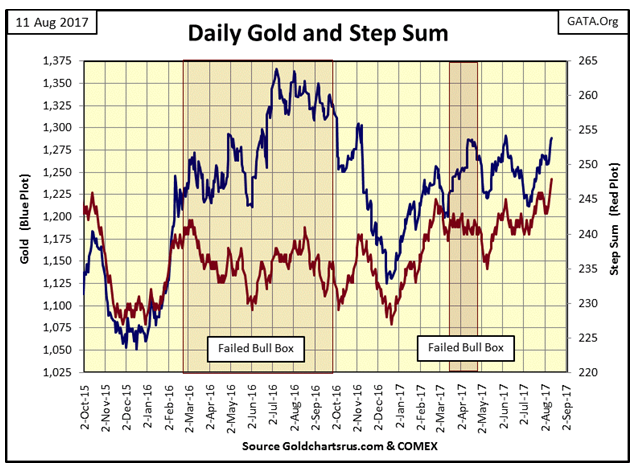 Daily Gold And Step Sum