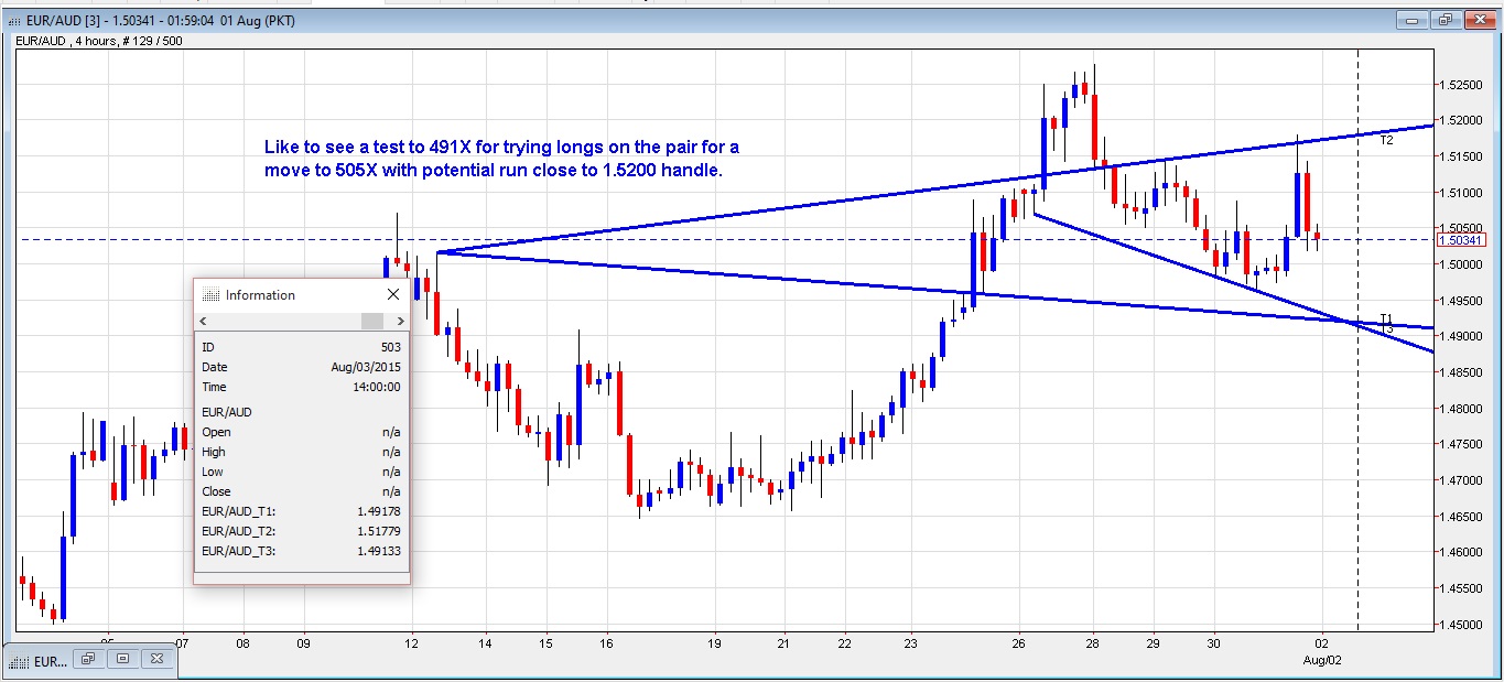 EUR/AUD 4-Hour Chart