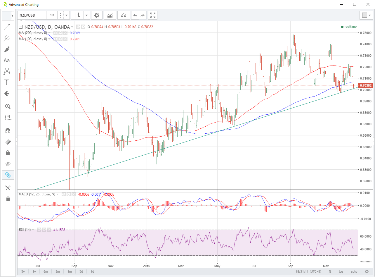 NZD/USD Daily Chart