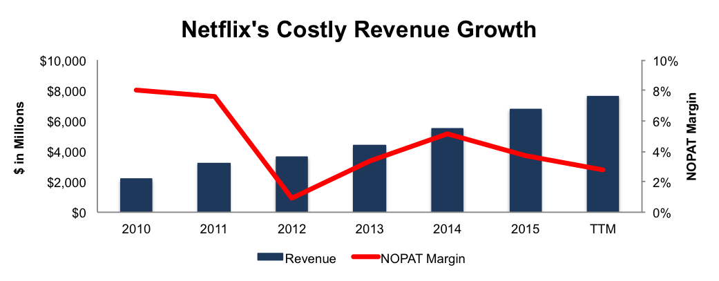 Netflix's Costly Revenue Growth