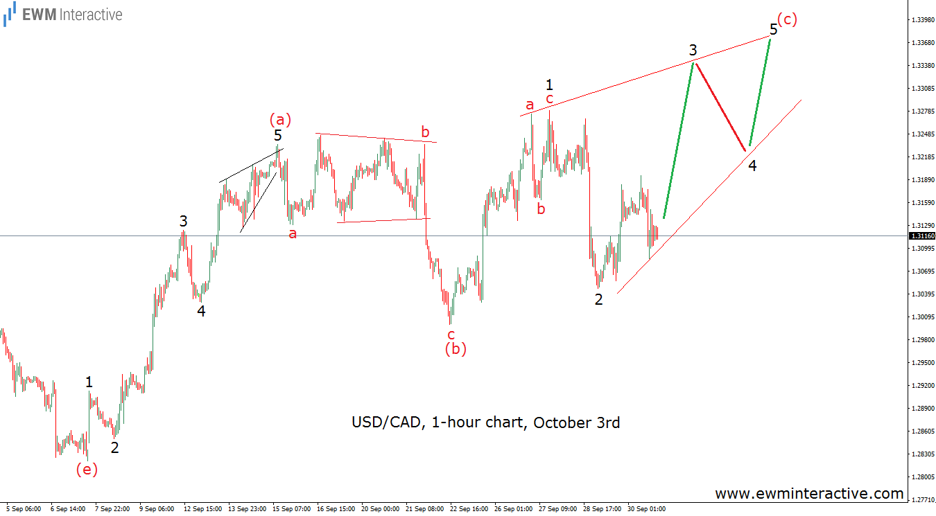 USD/CAD 1-Hour Chart, October 3Rd