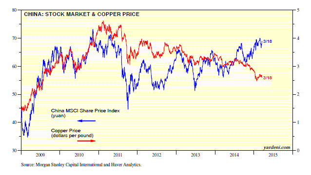 China Stock Market vs Copper Price 2009-Present