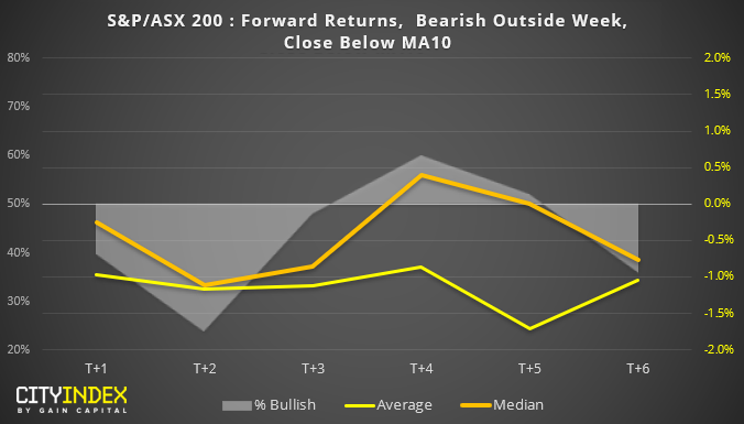 ASX200 Bearish Outside Week, Close Below MA10 