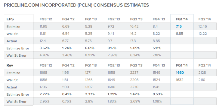 PCLN Consensus Estimates