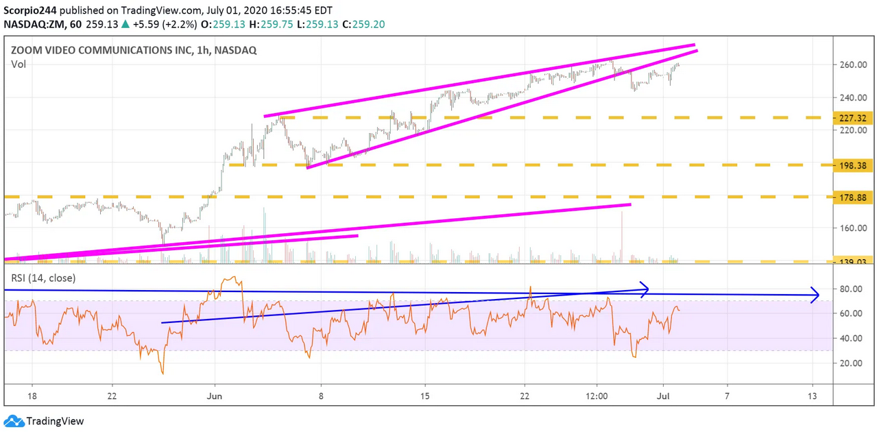 Zoom Video Inc Chart