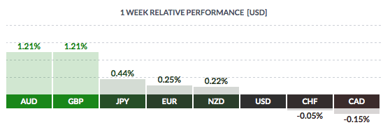 1 Week Relative Performance (USD)