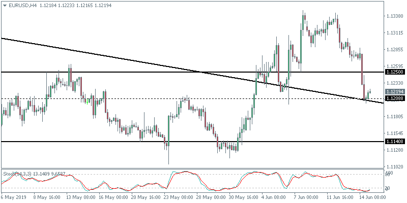 EUR/USD, 4 Hour