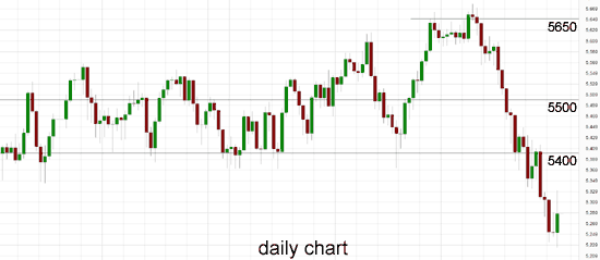 Australia 200 Daily Chart