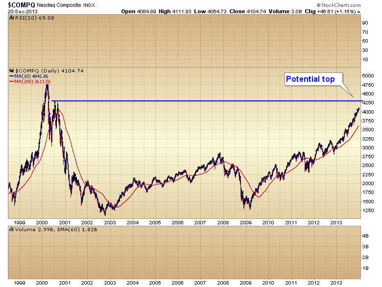 Nasdaq Composite Daily