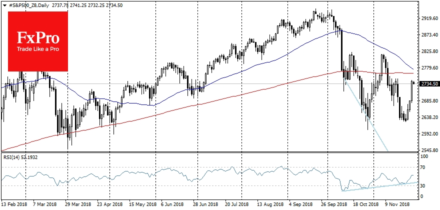 The dollar’s decrease helps have triggered a 2.3%-2.5% increase in key U.S. indices