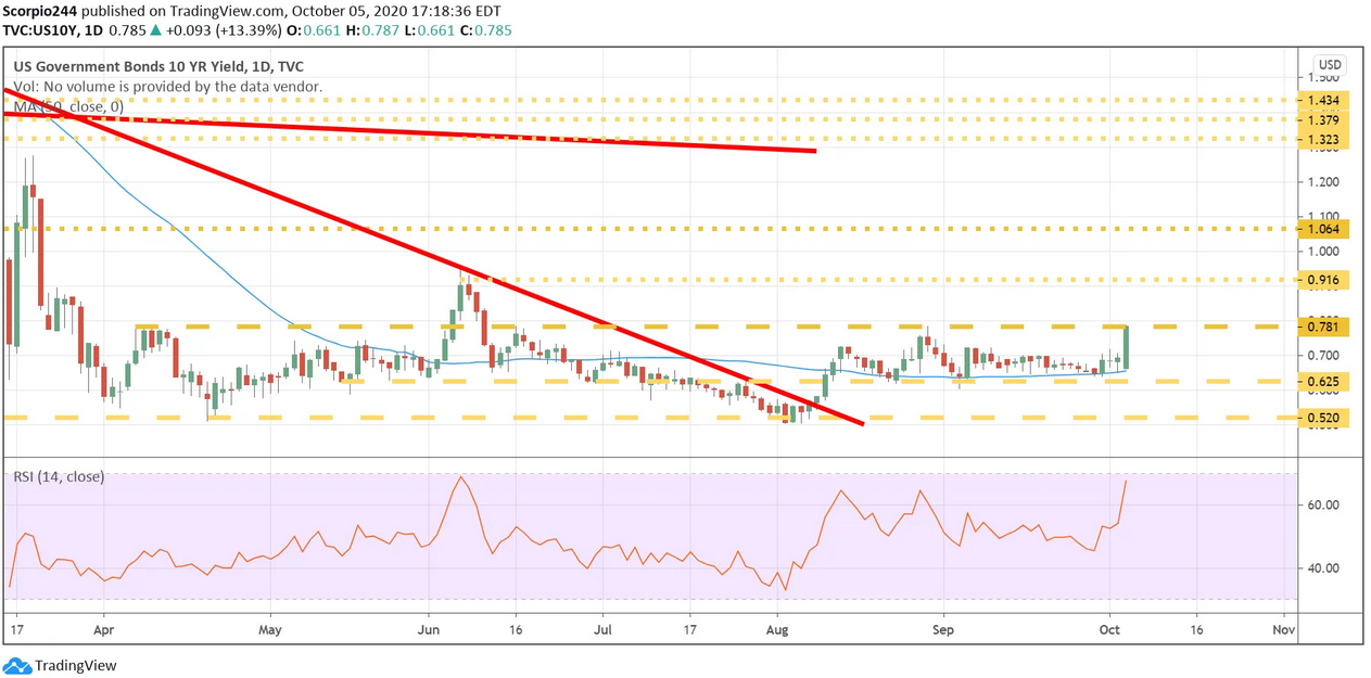 US Govt Bonds 10 Yr Yield Daily Chart