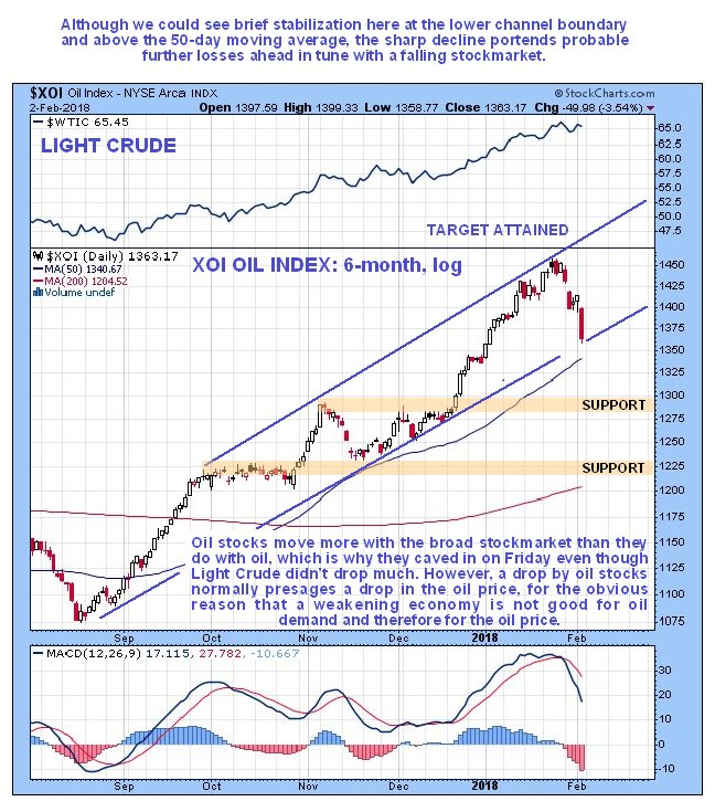 XOI Oil Index 6 Month, Log