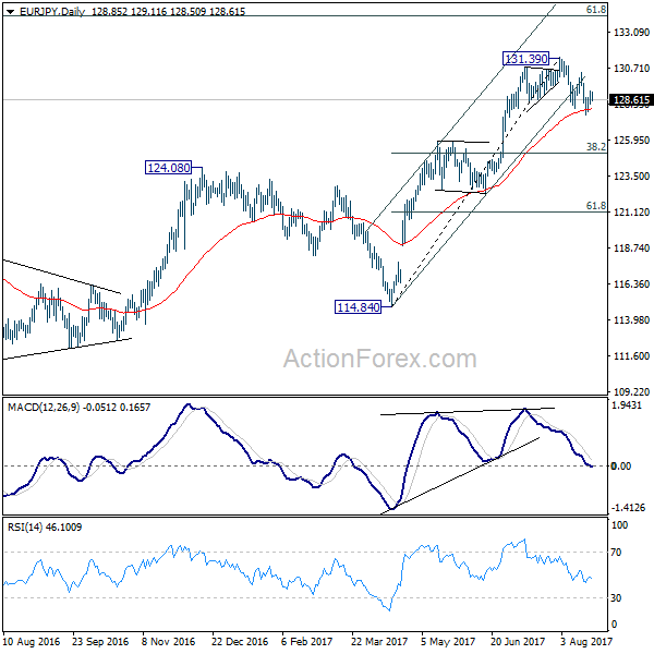 EUR/JPY Daily Chart