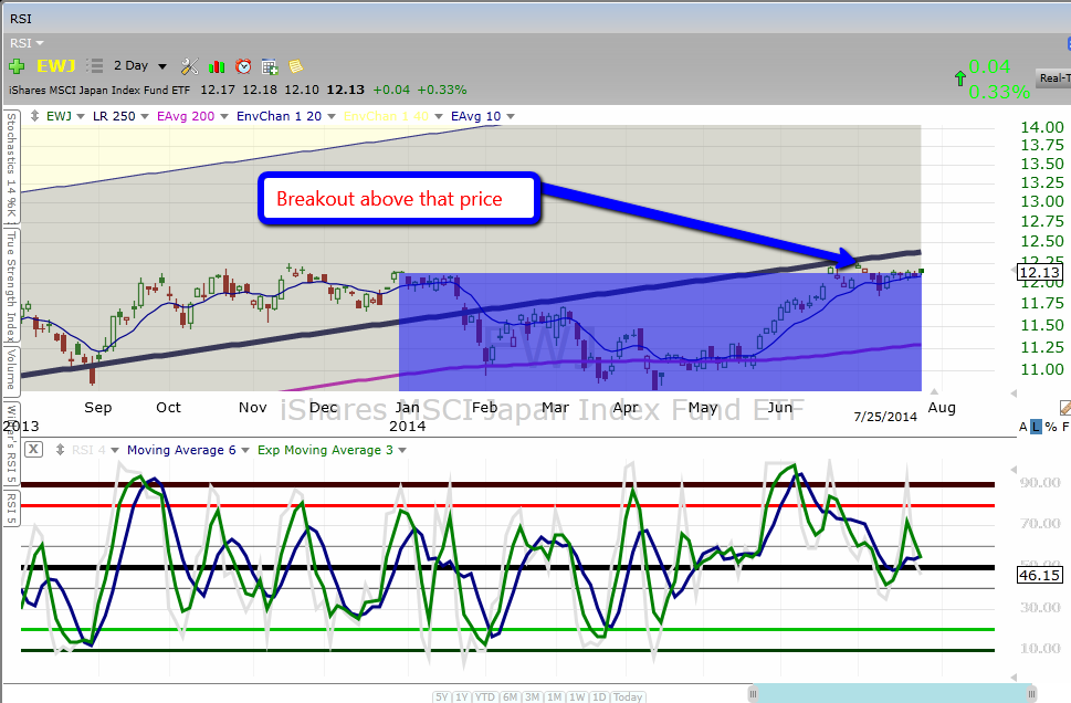 EWJ Break Out Chart