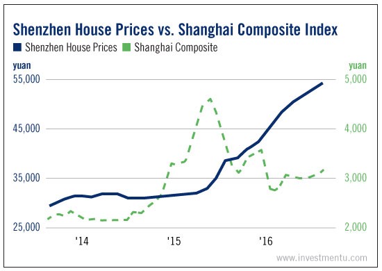 Shenzhen House Prices vs. Shanghai Composite Index Chart