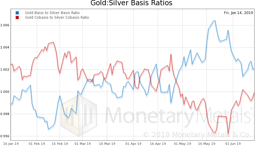 Gold-Silver Basis Ratio