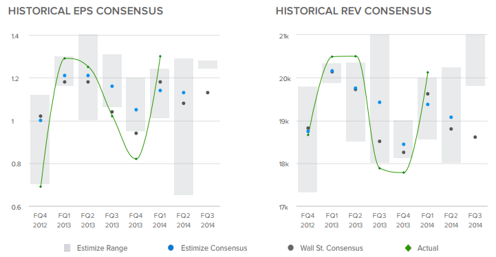 Historical EPS / Rev Consensus