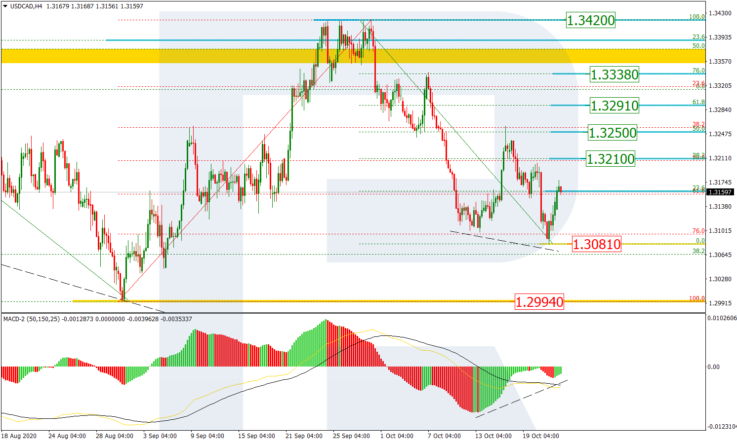 USDCAD_H4