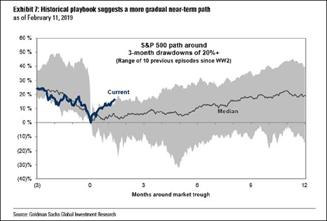 SP500 historical playbook suggests a more gradual near-term path