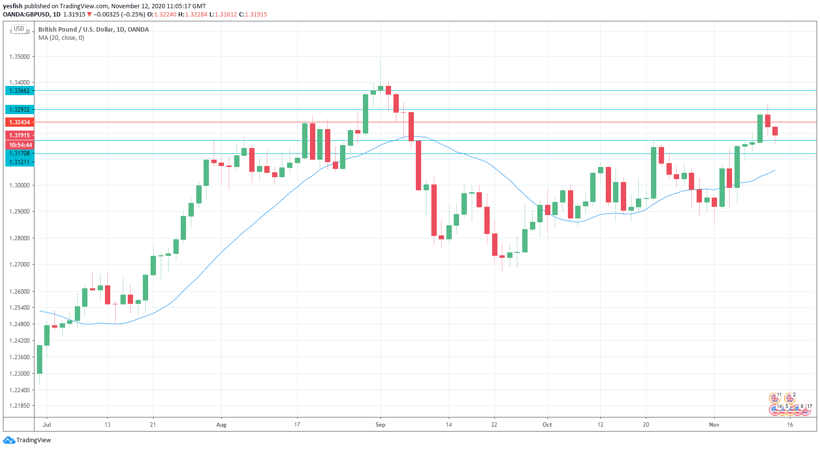 GBP/USD Daily Chart