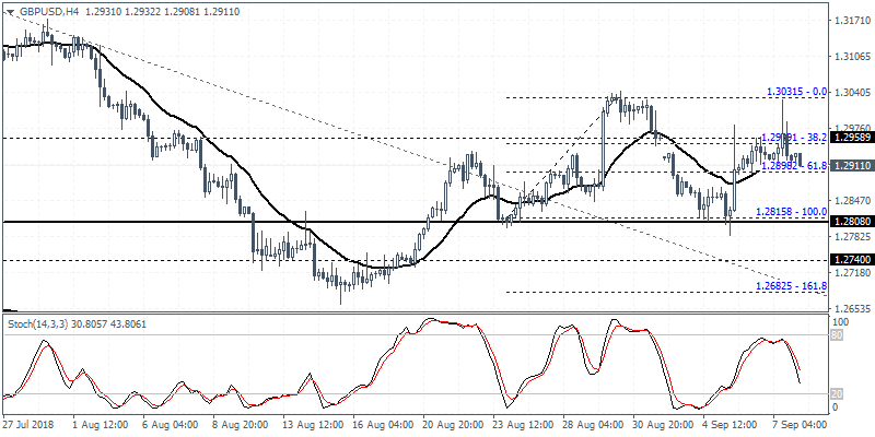 GBP/USD 4 Hour Chart