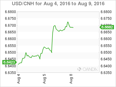 USD/CNH Aug 4 to Aug 9 Chart