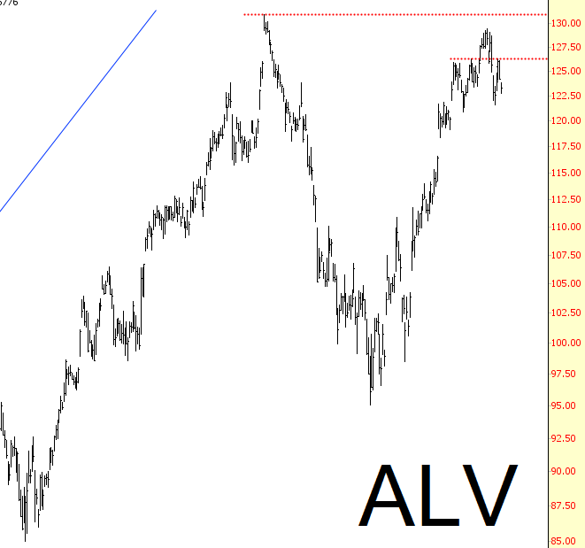 ALV Chart