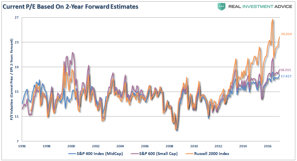 Current P/E Based On 2-Year Forward Estimates 1996-2017