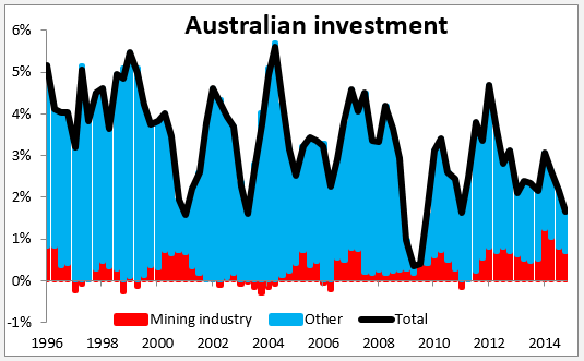 Australian Investment