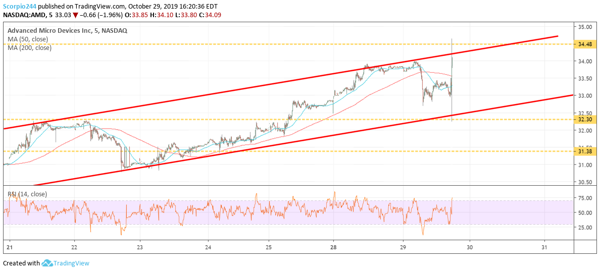 AMD Inc Chart