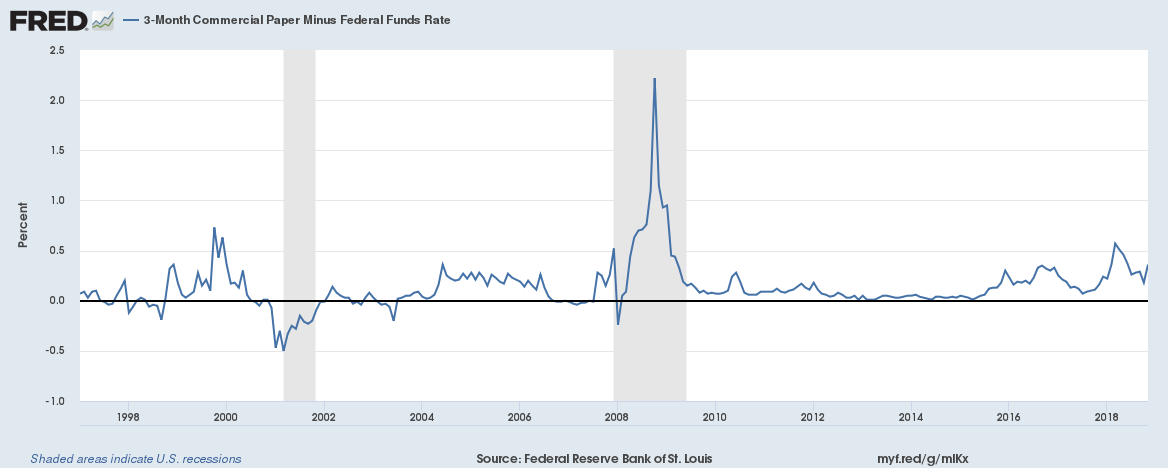 3 Month Commercial Papper Minus Federal Funds Rate