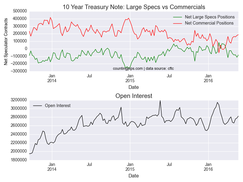 1 Year Tresury Note Large Specs Vs Commercials