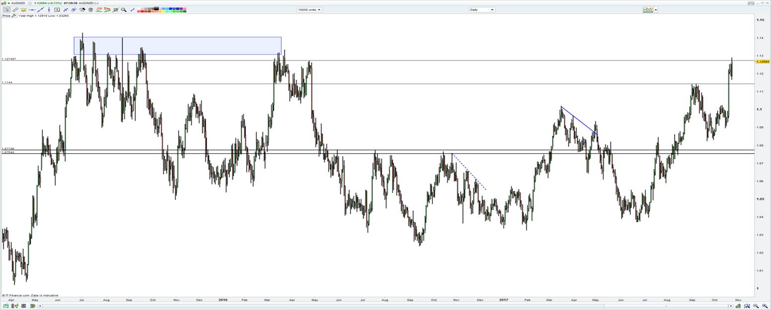 AUD/NZD Chart