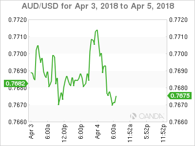 AUD/USD for Apr 3 - 5, 2018
