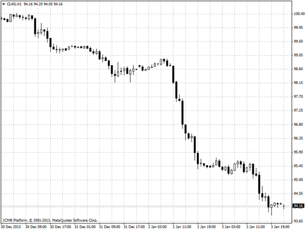 Oil Hour Chart