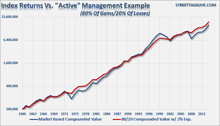 Index investing vs active management versus investing 10k a year