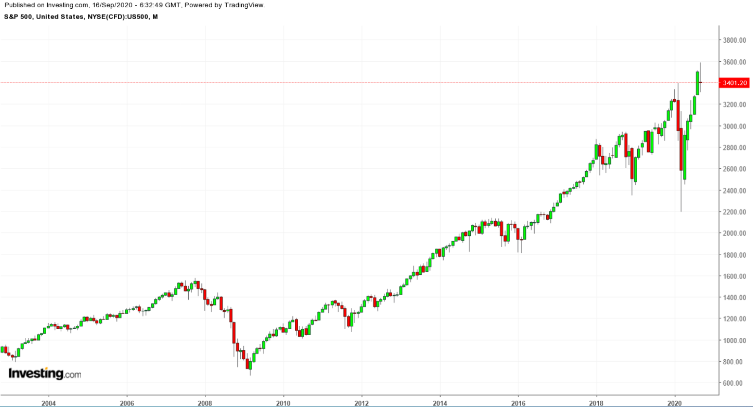 SPX Monthly 2002-2020