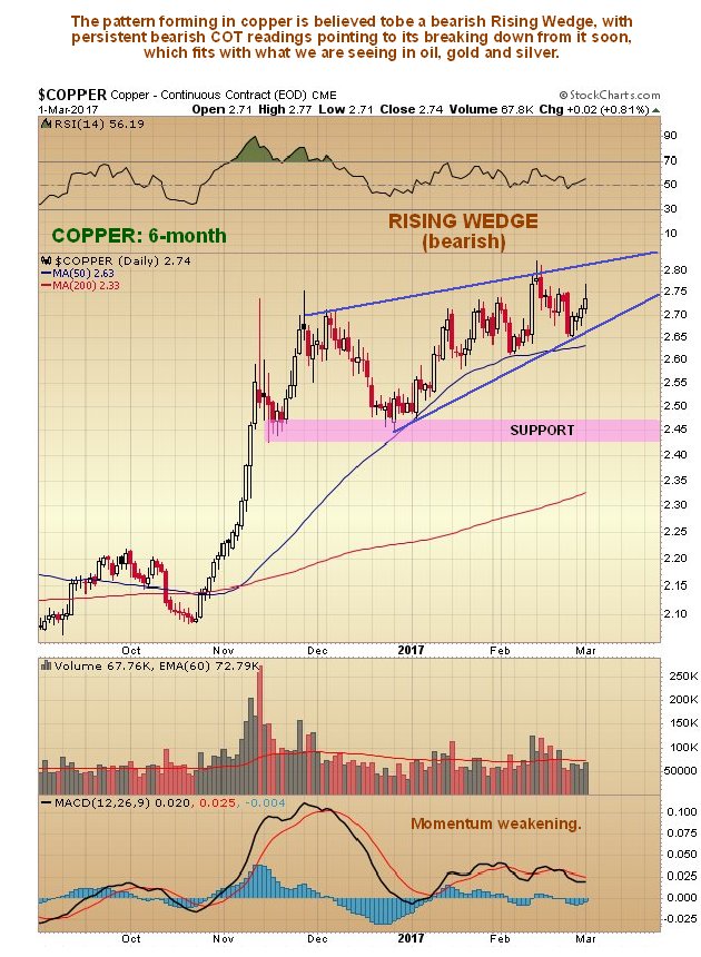 Copper 6 Month Daily Chart