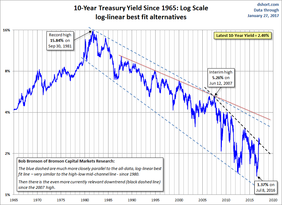 10-year Yield Log Scale Since 1965