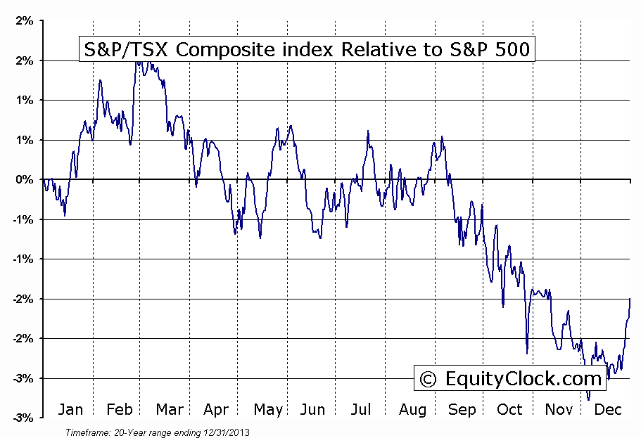 S&P/TSX Relative to the S&P 500