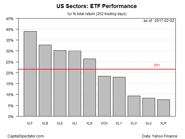 Sector Performance: 1-Year Return