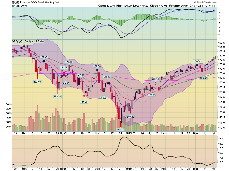 QQQ Daily Chart