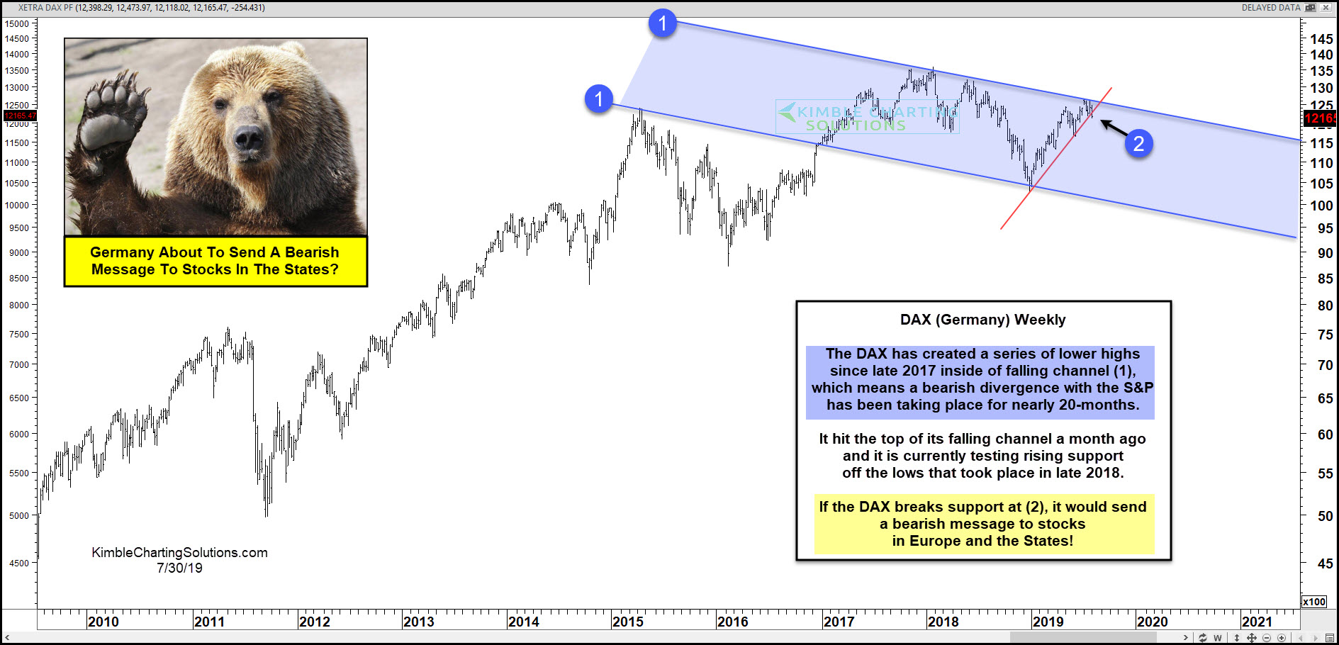 DAX Weekly Chart