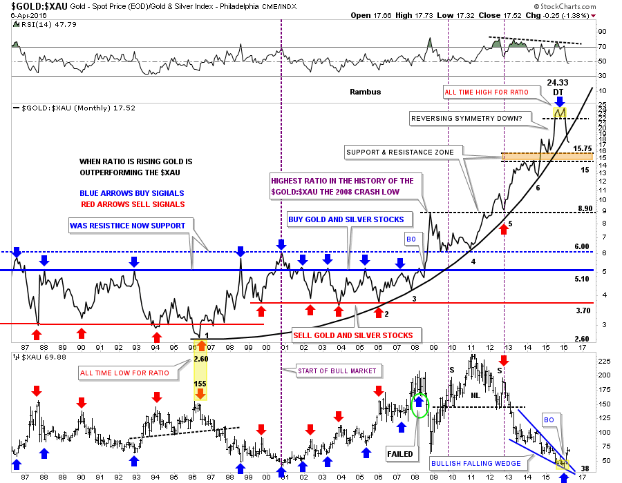 Gold:XAU vs XAU Monthly 1986-2016