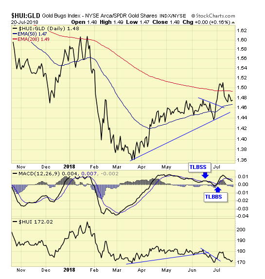 HUI-GLD Daily Chart