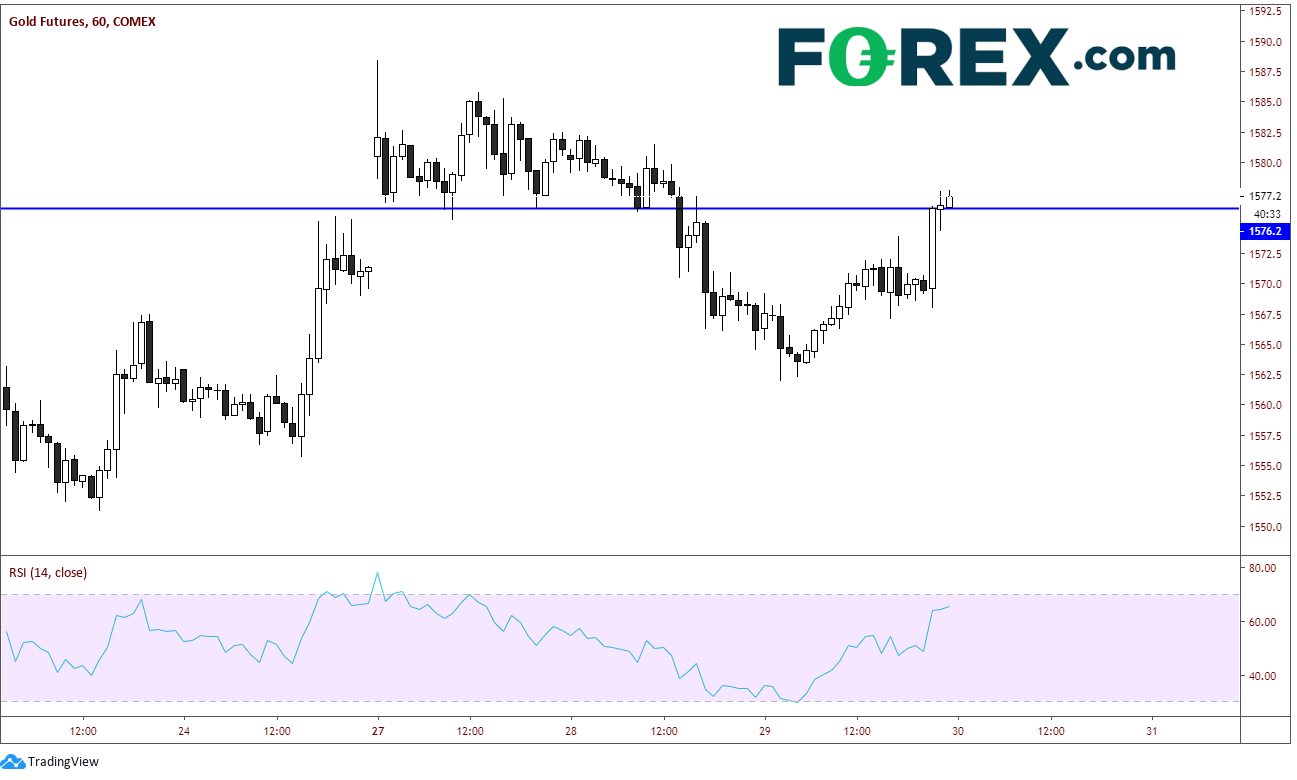 Gold Futures 60 Min Chart Gold Futures 60 Min Chart