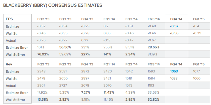 BBRY Consensus Estimates