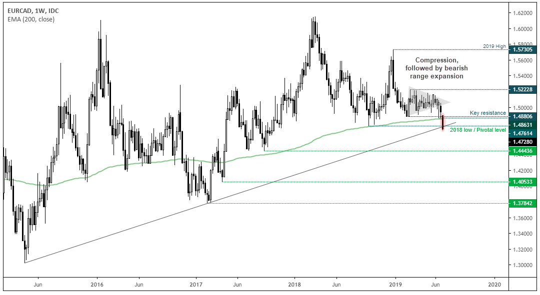 EUR/CAD Weekly Chart