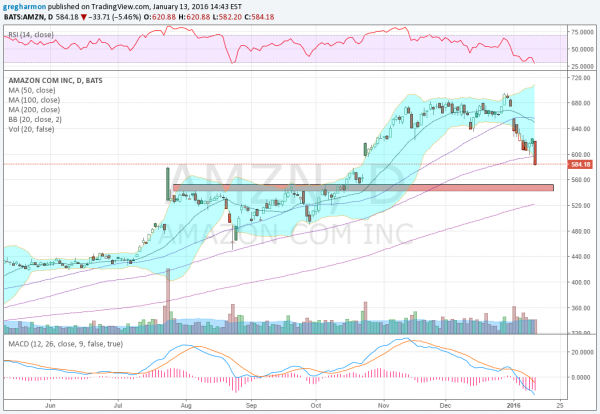 AMZN Daily Chart