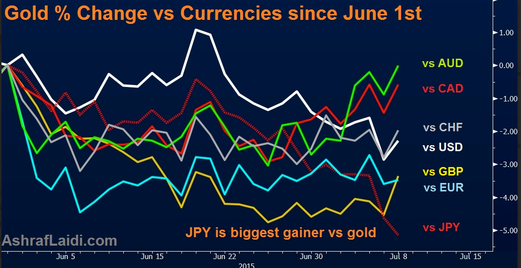 Gold Vs. Currencies